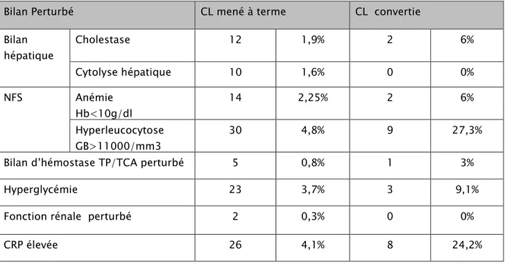 Tableau 7 : taux de la perturbation des marqueurs biologiques chez les 2 groupes des patients  Bilan Perturbé   CL mené à terme   CL  convertie 