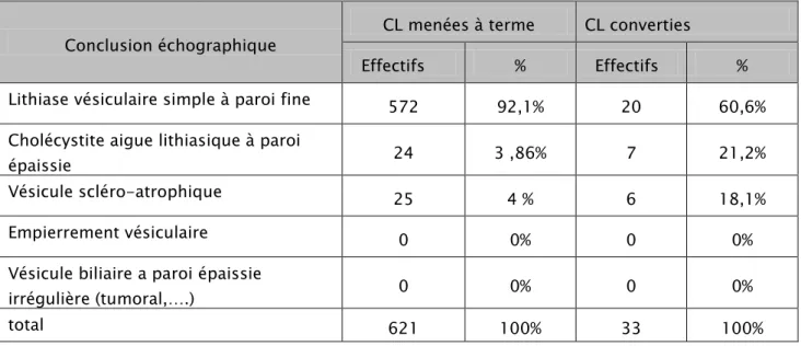 Tableau 8: les données biliaires échographiques chez les 2 groupes de patients  Conclusion échographique  CL menées à terme  CL converties 