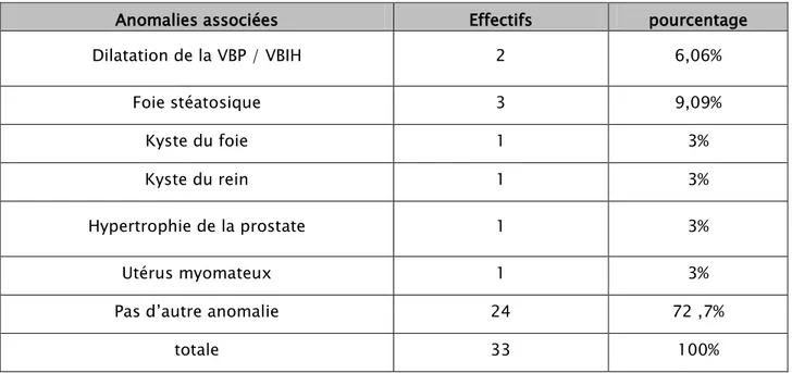 Tableau 9 : répartition des patients ayant nécessité de conversion selon  l’association d’une  autre  pathologie découverte  à l’échographie : 