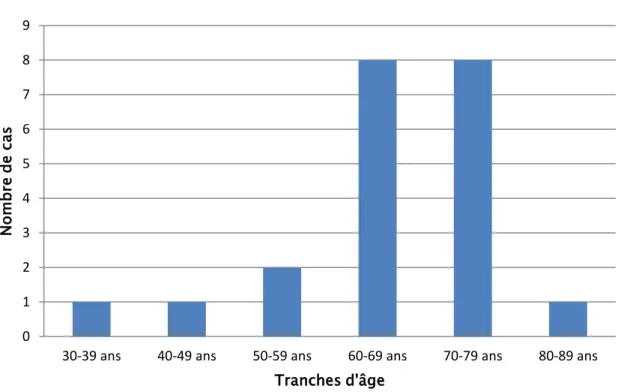 Graphique I : Répartition des patients en fonction de l’âge 