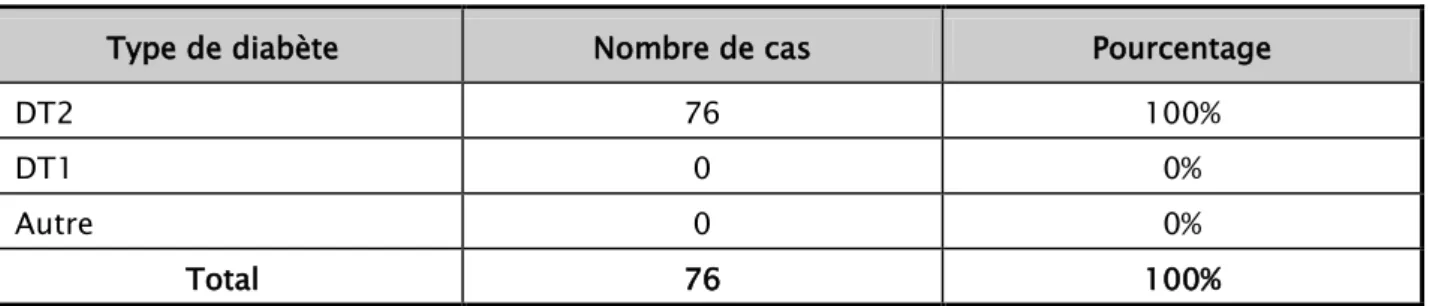 Tableau III: Répartition des patients selon le type de diabète n=76. 
