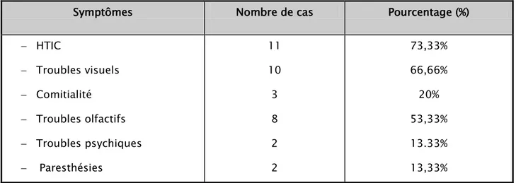 Tableau XII : Répartition des cas de méningiomes du jugum de sphénoide   selon les signes cliniques à l’admission (N=15)