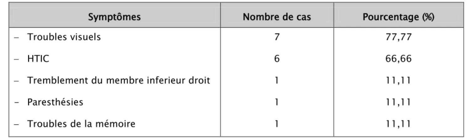 Tableau XVII: Répartition des cas de méningiomes du toit de l'orbite   selon les signes cliniques à l’admission (N=9)