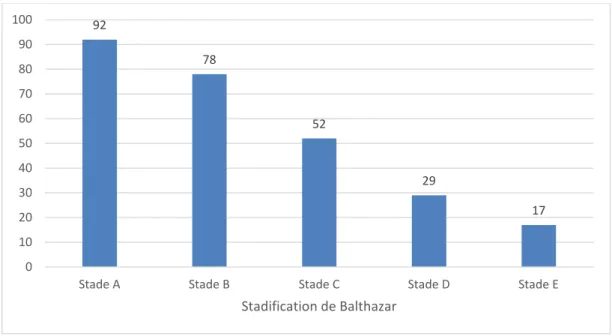 Figure 3 : Répartition des patients selon la classification de Balthazar 