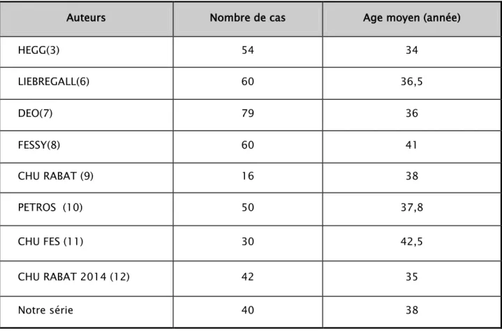 Tableau XIII : La moyenne d’âge  des fractures selon les séries 