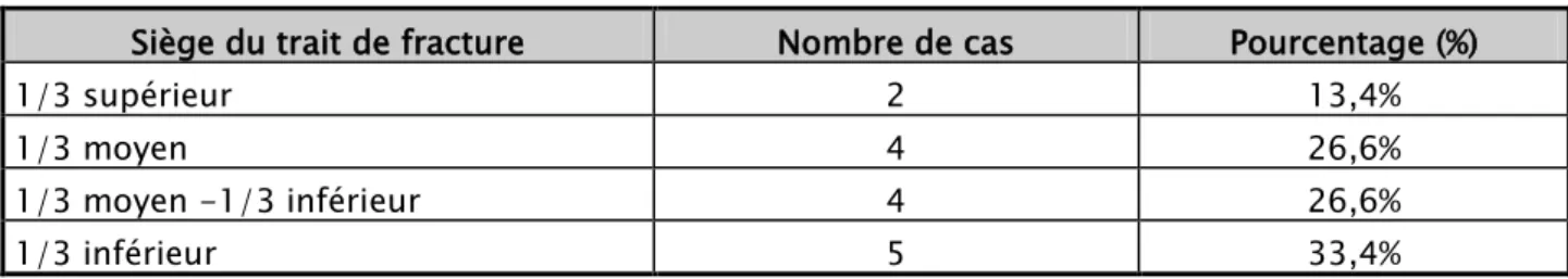 Tableau n°III : Répartition des cas selon le siège du trait de fracture : 