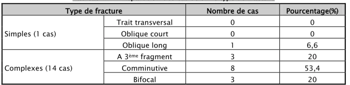 Tableau n°IV : Répartition des cas selon le type de fracture 
