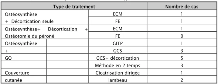 Tableau VII : Répartition des cas selon le type de traitement de la PSD : 