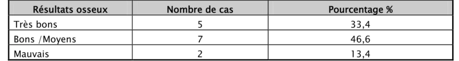 Tableau XI : Répartition des cas selon les résultats fonctionnels 