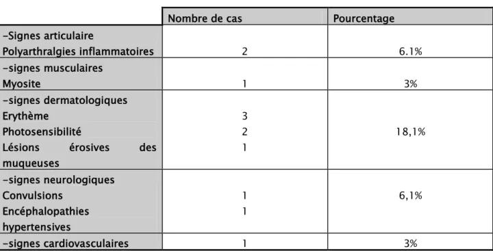 Tableau 5 : Illustration des signes extrarénaux observés  Nombre de cas  Pourcentage  -Signes articulaire  Polyarthralgies inflammatoires  2  6.1%  -signes musculaires  Myosite  1  3%  -signes dermatologiques  Erythème  Photosensibilité 