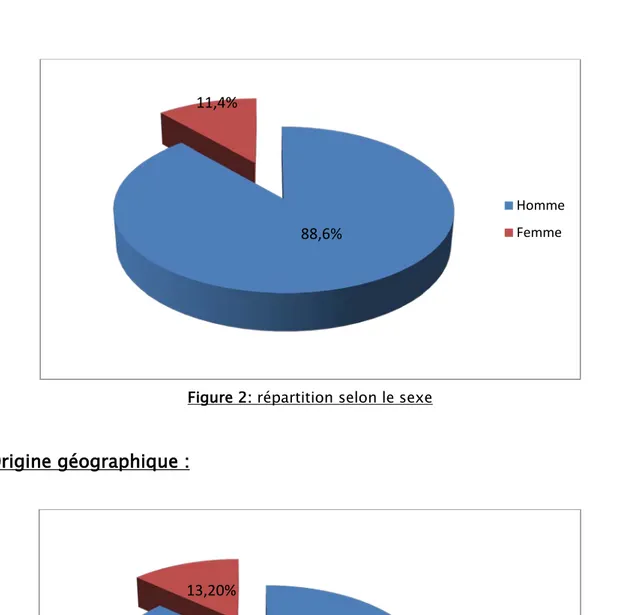 Figure 2: répartition selon le sexe 