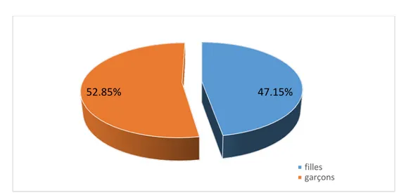 Figure 2 : la répartition des cas selon le sexe. 