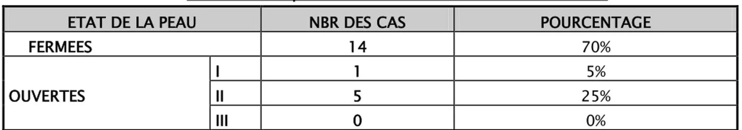Tableau II : Répartition des cas selon l’ouverture cutanée  ETAT DE LA PEAU  NBR DES CAS  POURCENTAGE 