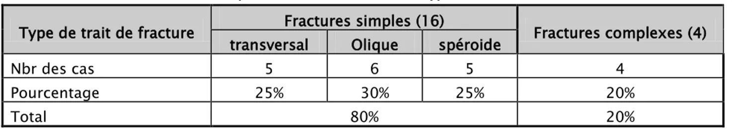 Tableau IV : Répartition des cas selon le type du trait de fracture 