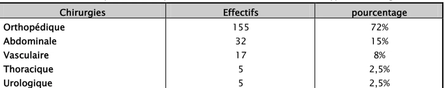 Tableau IV :Répartition des patients inclus dans l’étude selon le type de chirurgie 