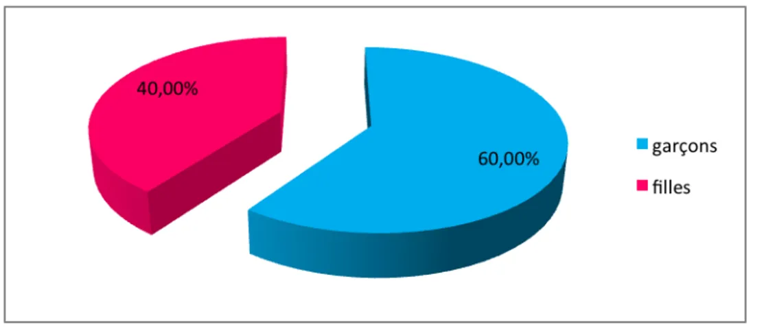 Figure 3 : Répartition des patients en fonction du sexe  4.  La répartition des patients en fonction de l’étiologie du PKP: 