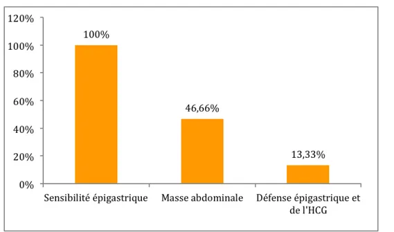 Figure 6 : Pourcentage des signes physiques 