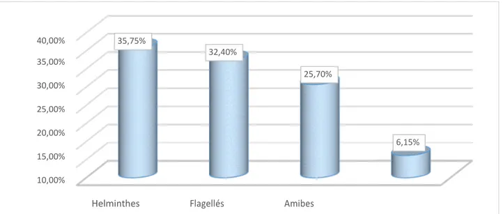 Figure 6 : Fréquence du parasitisme intestinal chez l’enfant  1.4.  Indice du polyparasitisme intestinal 