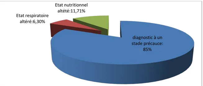 Figure 9 : Stade de la maladie au moment du diagnostic  7.  Examen clinique : 