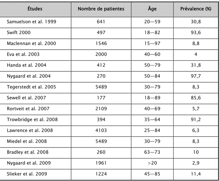 Tableau XI [3]: Prévalence en population générale des prolapsus génitaux. 