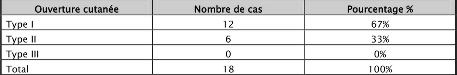Tableau II : Répartition de l’ouverture cutanée selon Cauchoix et Duparc  Ouverture cutanée  Nombre de cas  Pourcentage %  Type I  12  67%  Type II  6  33%  Type III  0  0%  Total  18  100% 
