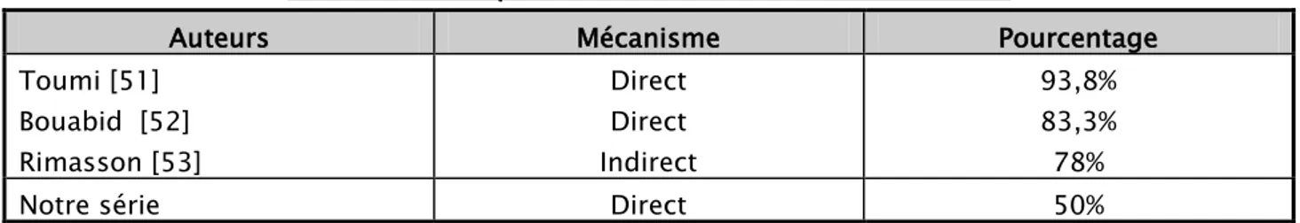 Tableau XIV : Répartition selon le mécanisme lésionnel : 