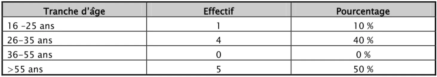 Figure n°1: Répartition des fractures selon le sexe. 