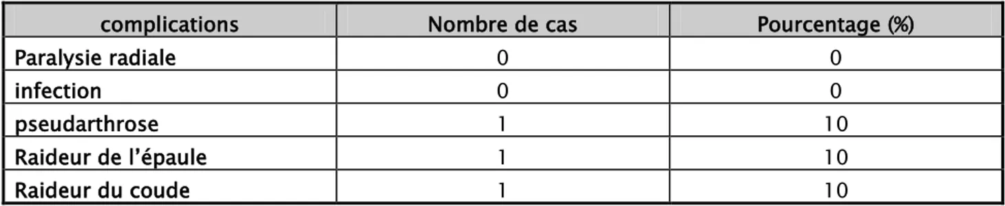 Tableau V : Tableau récapitulatifs des complications  dans notre série  complications  Nombre de cas  Pourcentage (%) 