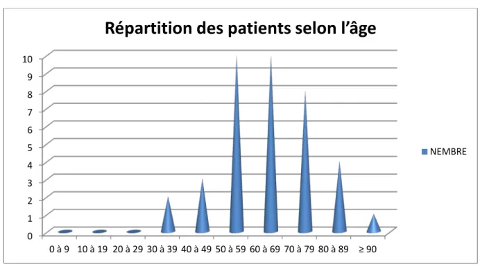 Figure n°1 : Répartition des patients selon l’âge  2.  Sexe 