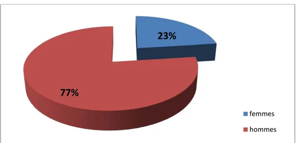 Figure n°2 : Répartition des patients selon le sexe  3.  Services de provenance 