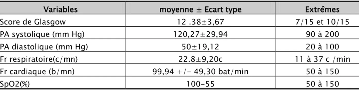 Tableau n°IV: Caractéristiques cliniques des patients 