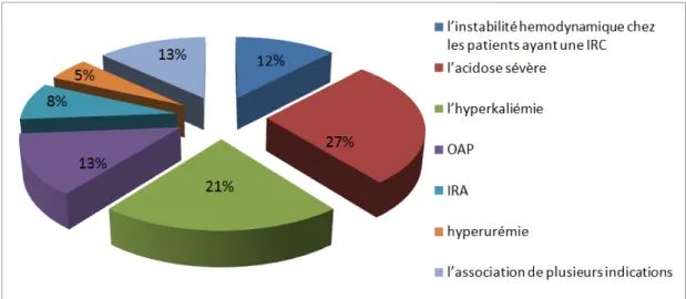 Figure n°3 : Répartition des patients selon l’indication de l’hémodialyse 