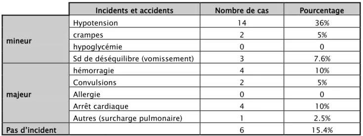Tableau n°VII: Répartition des patients selon les complications 