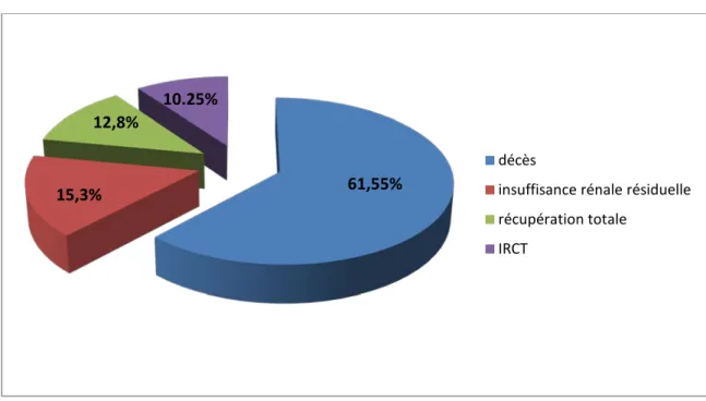 Figure 4 : Répartition des patients selon l’évolution décès 