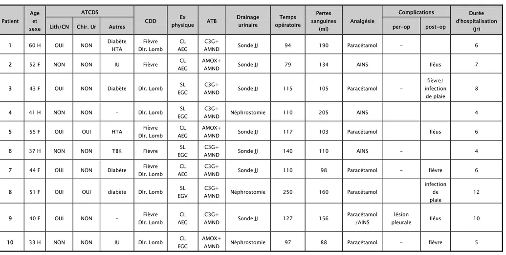 Tableau II : Données des patients ayant subi une néphrectomie par chirurgie ouverte:  Patient  Age  et  sexe  ATCDS 