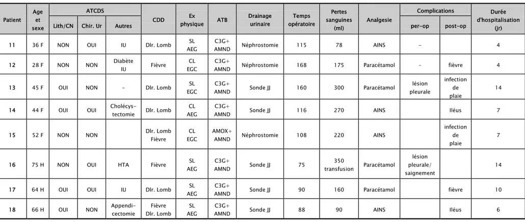 Tableau II : Données des patients ayant subi une néphrectomie par chirurgie ouverte “suite”  Patient  Age  et  sexe  ATCDS 