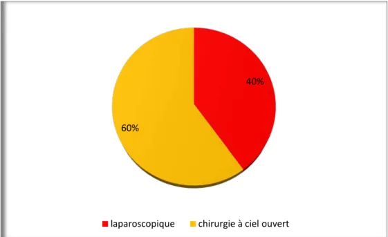 Figure 16 : Répartition des malades sur les deux groupes de notre série. 