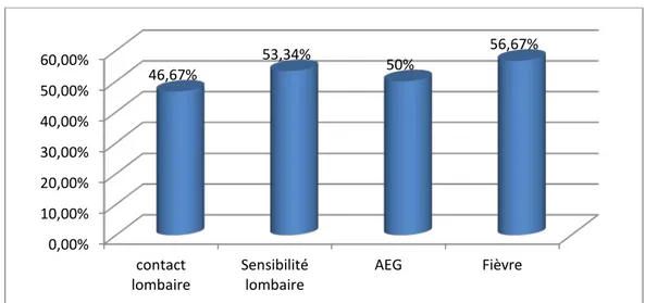 Figure 19 : Répartition des signes physiques 