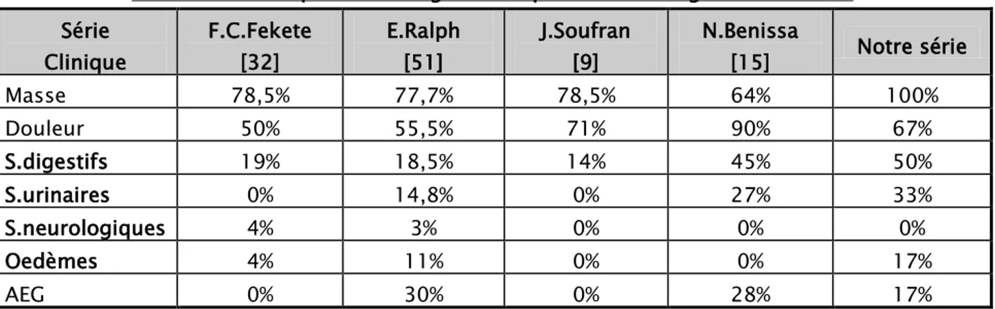 Tableau VII : Fréquence des signes cliniques dans le diagnostic des TRP.  Série  Clinique  F.C.Fekete [32]  E.Ralph [51]  J.Soufran [9]  N.Benissa [15]  Notre série  Masse  78,5%  77,7%  78,5%  64%  100%  Douleur  50%  55,5%  71%  90%  67%  S.digestifs  19%  18,5%  14%  45%  50%  S.urinaires  0%  14,8%  0%  27%  33%  S.neurologiques  4%  3%  0%  0%  0%  Oedèmes  4%  11%  0%  0%  17%  AEG  0%  30%  0%  28%  17% 