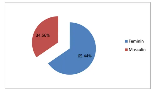 Figure 3 : Répartition selon le sexe 65,44% 