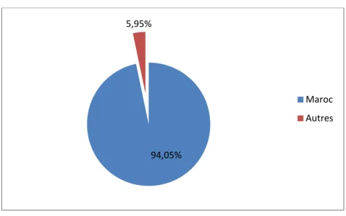 Figure 4 : Répartition selon le pays d’origine 