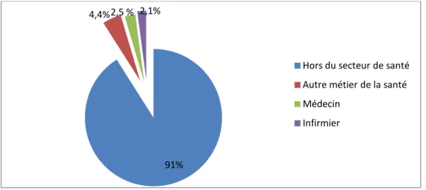 Figure 9 : Répartition des étudiants selon la profession de la mère 85.7% 