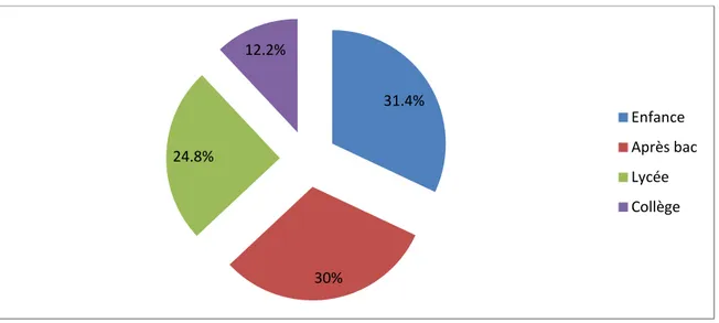 Figure 13 : Répartition selon le moment du choix des études médicales  1.8.  Est-ce que la médecine était votre premier choix ? 