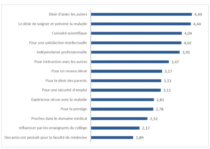 Figure 15 : Facteurs incitant les étudiants à postuler pour les études médicales 