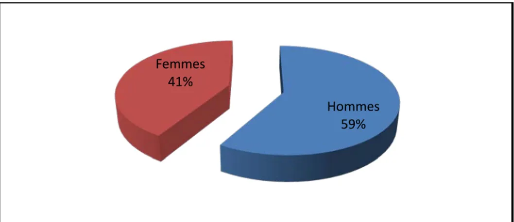 Figure 2 : Répartition des patients selon le sexe (n=210) 
