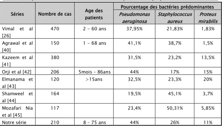 Tableau I : Répartition des bactéries en cause d’otite moyenne chronique purulente selon les auteurs  Séries  Nombre de cas  Age des 
