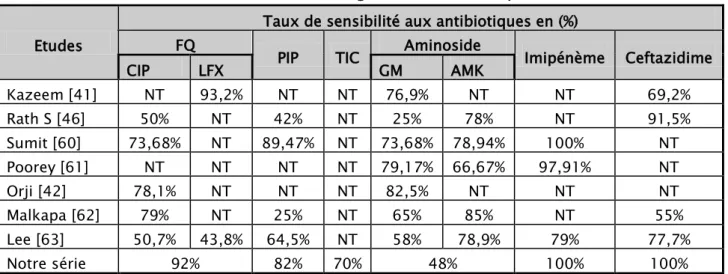 Tableau II : Profil de sensibilité  de  P. aeruginosa  aux antibiotiques selon les auteurs  Etudes 