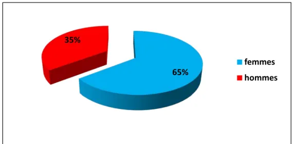 Figure 3: Répartition des patients selon le sexe. 