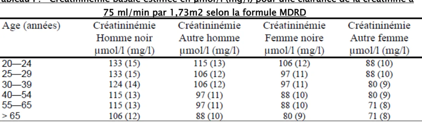 Tableau I :   Créatininémie basale estimée en μmol/l (mg/l) pour une clairance de la créatinine à  75 ml/min par 1,73m2 selon la formule MDRD 