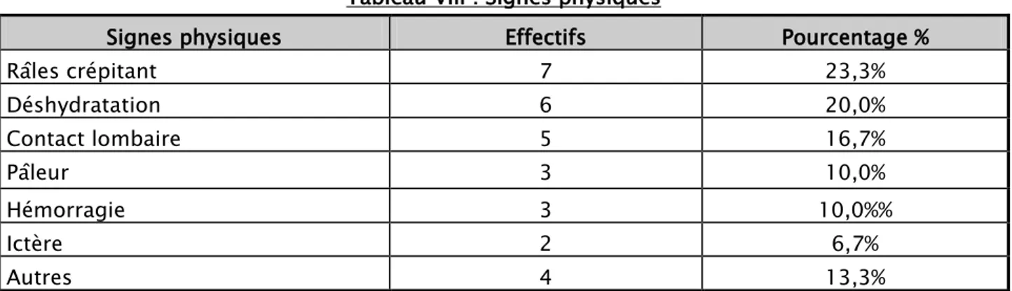 Tableau VIII : Signes physiques 